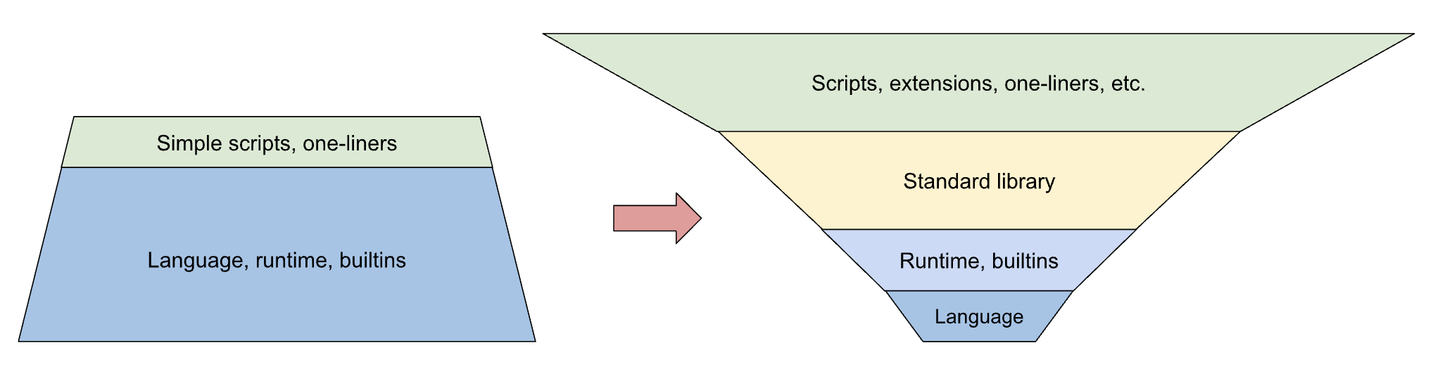 Code Pyramid
